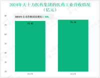 天士力医药集团深化创新药研发布局，2024年医药工业收入突破75亿元