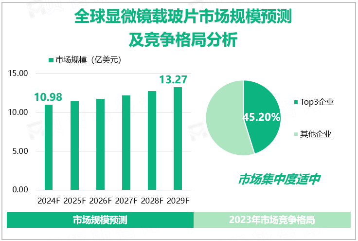 全球显微镜载玻片市场规模预测及竞争格局分析