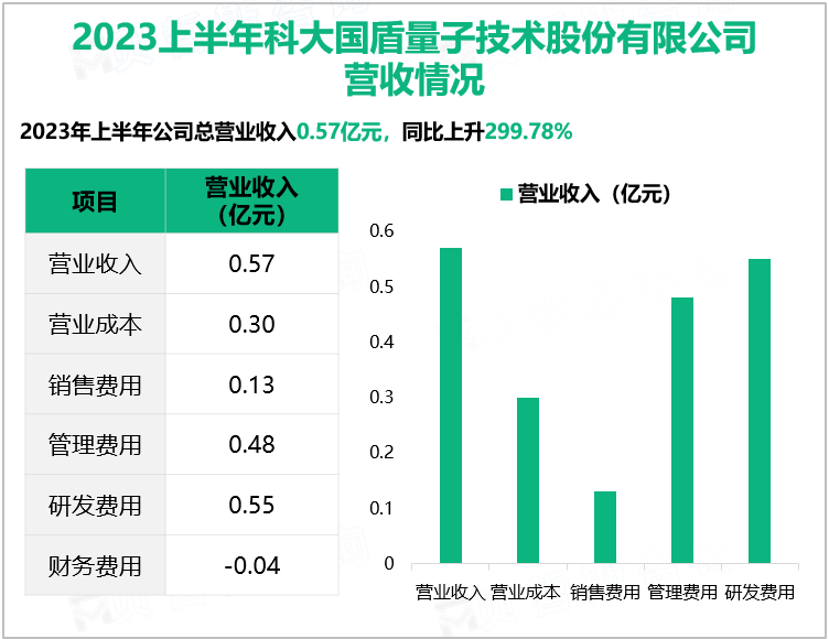 2023上半年科大国盾量子技术股份有限公司 营收情况