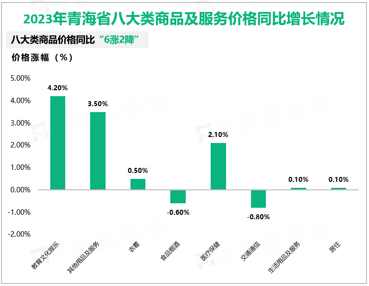 2023年青海省八大类商品及服务价格同比增长情况