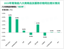 2023年青海省居民消费价格涨幅比上年上涨0.5%