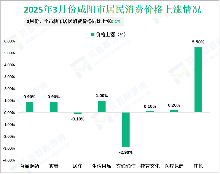 2025年3月份咸阳市居民消费价格上涨情况