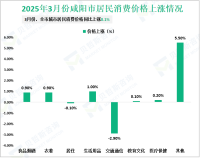 2025年一季度咸阳市公共财政一般预算收入34.32亿元，同比增长3.2%