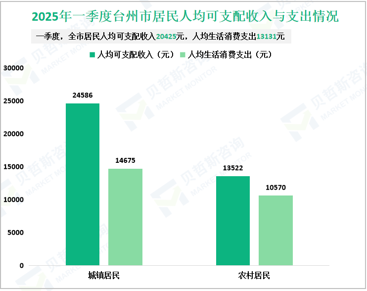 2025年一季度台州市居民人均可支配收入与支出情况