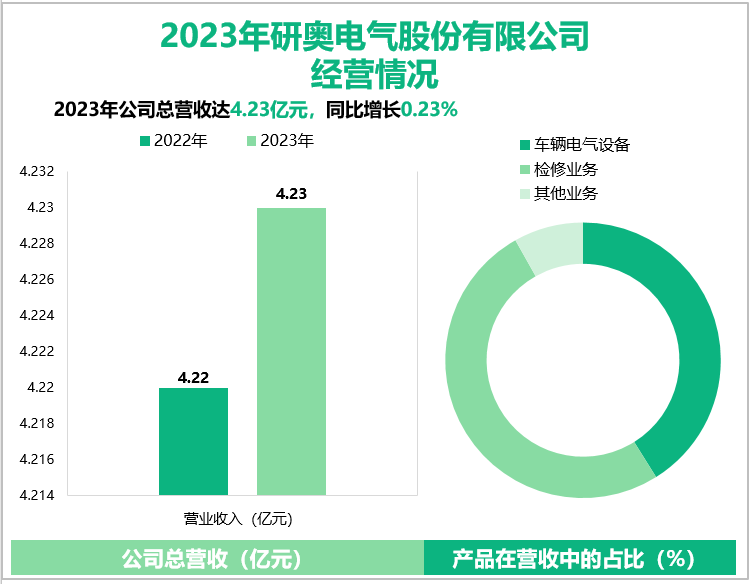 2023年研奥电气股份有限公司经营情况