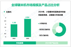 2024年全球碾米机市场规模为1.99亿美元，小型碾米机需求最大