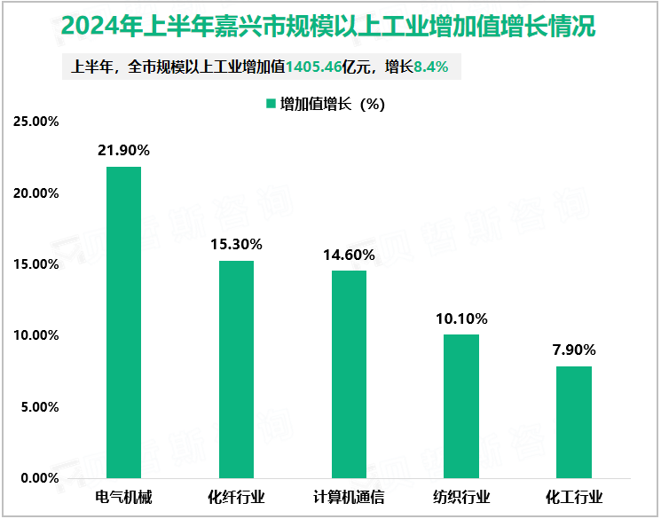 2024年上半年嘉兴市规模以上工业增加值增长情况