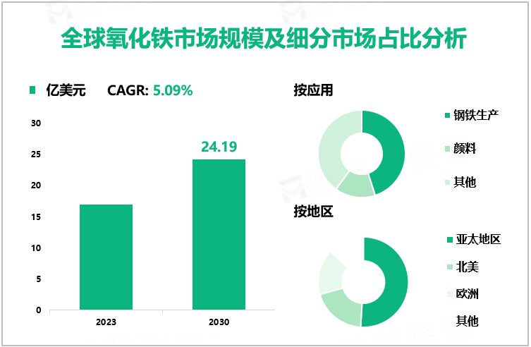 全球氧化铁市场规模及细分市场占比分析