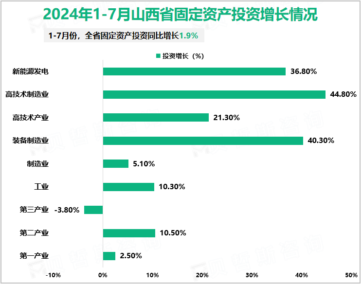 2024年1-7月山西省固定资产投资增长情况