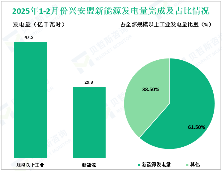 2025年1-2月份兴安盟新能源发电量完成及占比情况