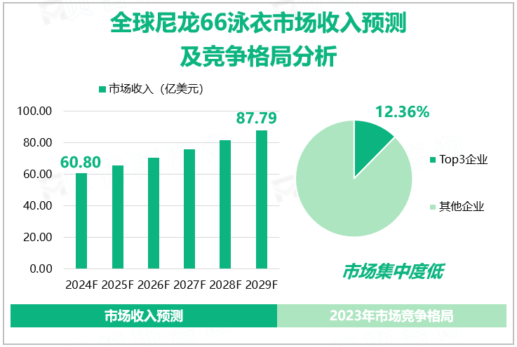 全球尼龙66泳衣市场收入预测及竞争格局分析