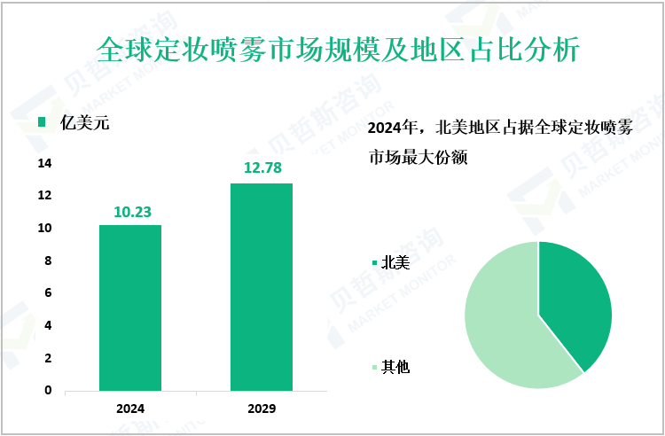 全球定妆喷雾市场规模及地区占比分析
