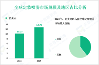 2024年全球定妆喷雾市场规模为10.23亿美元，北美地区占据最大份额