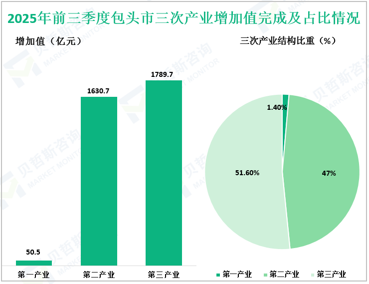 2025年前三季度包头市三次产业增加值完成及占比情况
