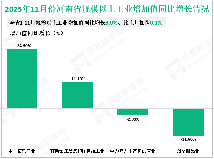 2025年11月份河南省规模以上工业增加值同比增长情况