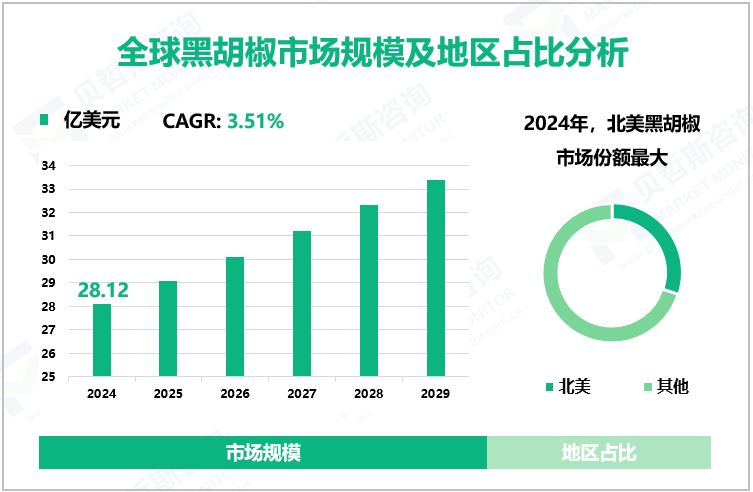 全球黑胡椒市场规模及地区占比分析