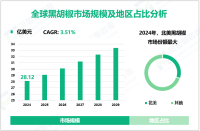 2024年全球黑胡椒市场规模为28.12亿美元，北美需求最大