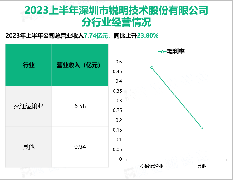 2023上半年深圳市锐明技术股份有限公司 分行业经营情况