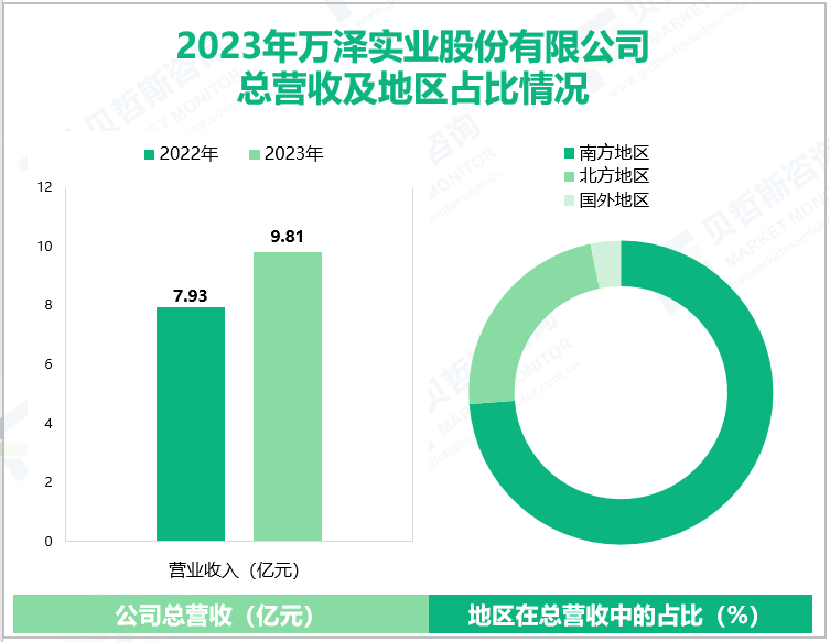 2023年万泽实业股份有限公司总营收及地区占比情况