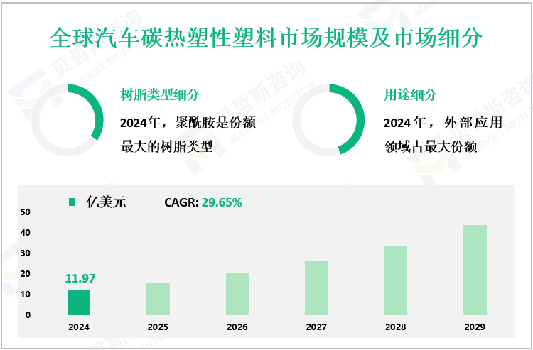 全球汽车碳热塑性塑料市场规模及市场细分