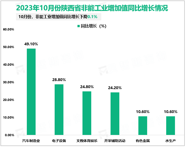 2023年10月份陕西省非能工业增加值同比增长情况