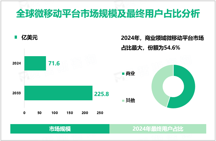 全球微移动平台市场规模及最终用户占比分析