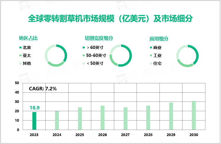 全球零转割草机市场规模（亿美元）及市场细分