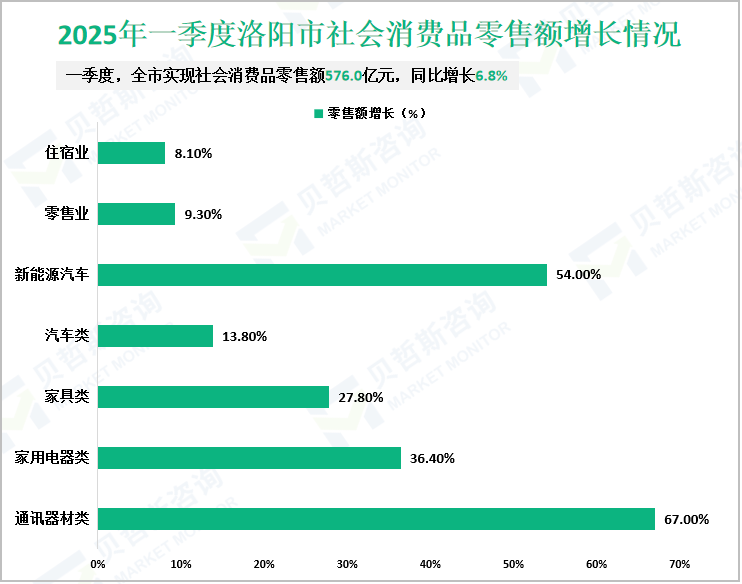 2025年一季度洛阳市社会消费品零售额增长情况
