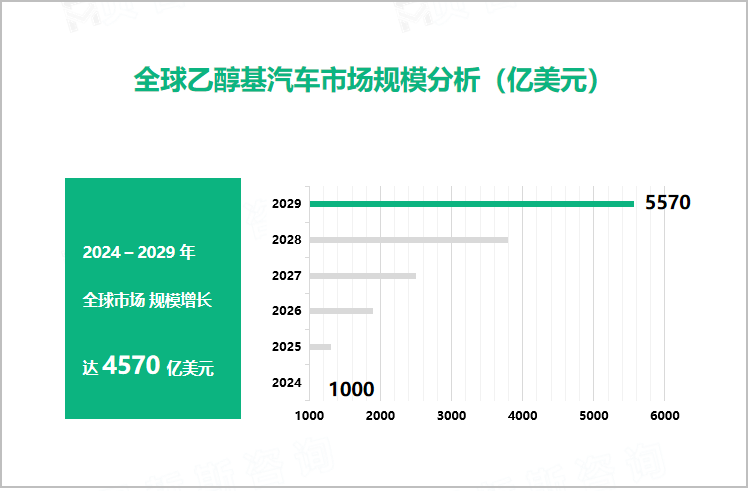 全球乙醇基汽车市场规模分析（亿美元）