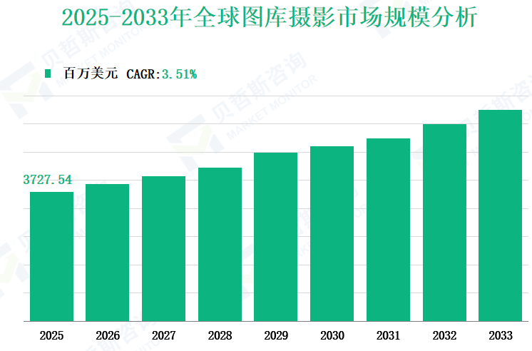 2025-2033年全球图库摄影市场规模分析