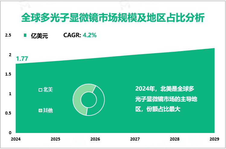 全球多光子显微镜市场规模及地区占比分析