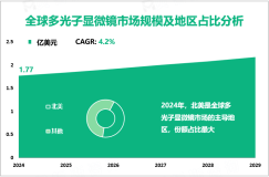 2024年全球多光子显微镜市场规模为1.77亿美元，北美居主导地位