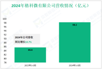 格科微专注于半导体产业，其2024年营收为98.2亿元