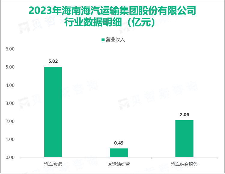 2023年海南海汽运输集团股份有限公司行业数据明细（亿元）