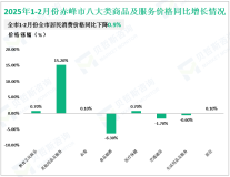 2025年1-2月份赤峰市社会消费品零售总额实现115.6亿元，同比增长4.8%