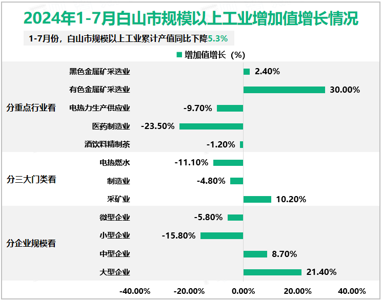 2024年1-7月白山市规模以上工业增加值增长情况