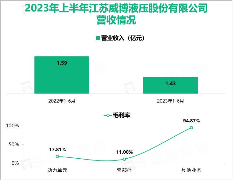 2023年上半年江苏威博液压股份有限公司营收情况