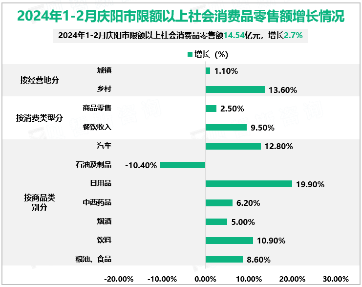 2024年1-2月庆阳市限额以上社会消费品零售额增长情况