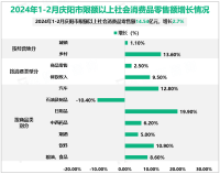 2024年1-2月庆阳市限额以上社会消费品零售额14.54亿元，增长2.7%