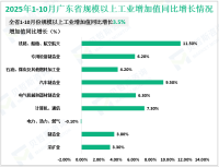 2025年1-10月份广东省规模以上工业增加值同比增长3.5%