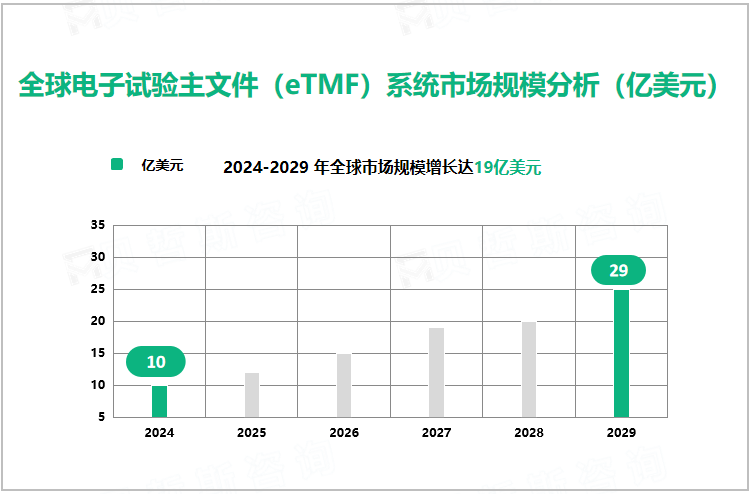 全球电子试验主文件（eTMF）系统市场规模分析（亿美元） 