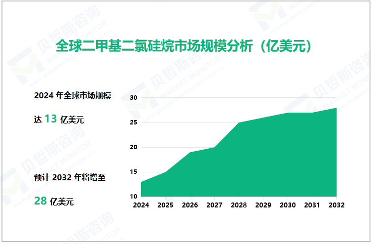 全球二甲基二氯硅烷市场规模分析（亿美元）