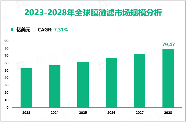 2023-2028年全球膜微滤市场规模分析