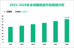 膜微滤发展前景：预计到2028年全球市场规模将达到79.47亿美元