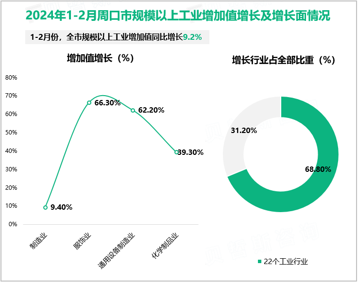 2024年1-2月周口市规模以上工业增加值增长及增长面情况