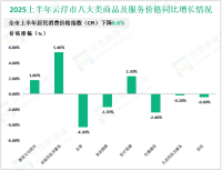 2025上半年云浮市社会消费品零售总额174.53亿元，同比增长1.3%