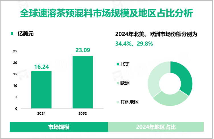 全球速溶茶预混料市场规模及地区占比分析