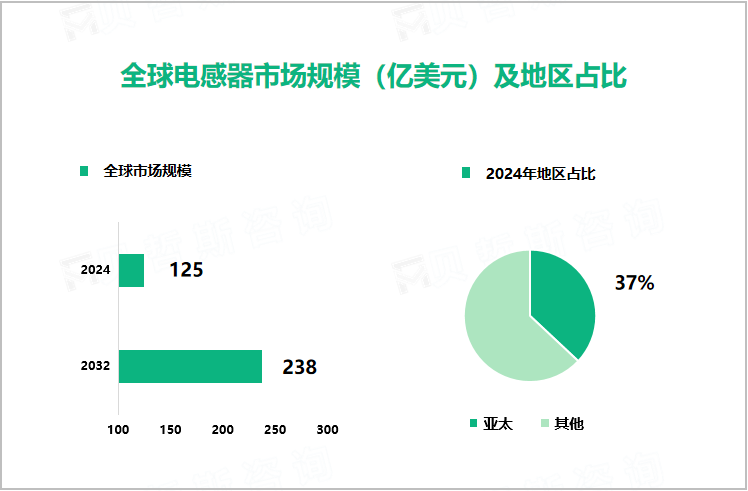 全球电感器市场规模（亿美元）及地区占比 