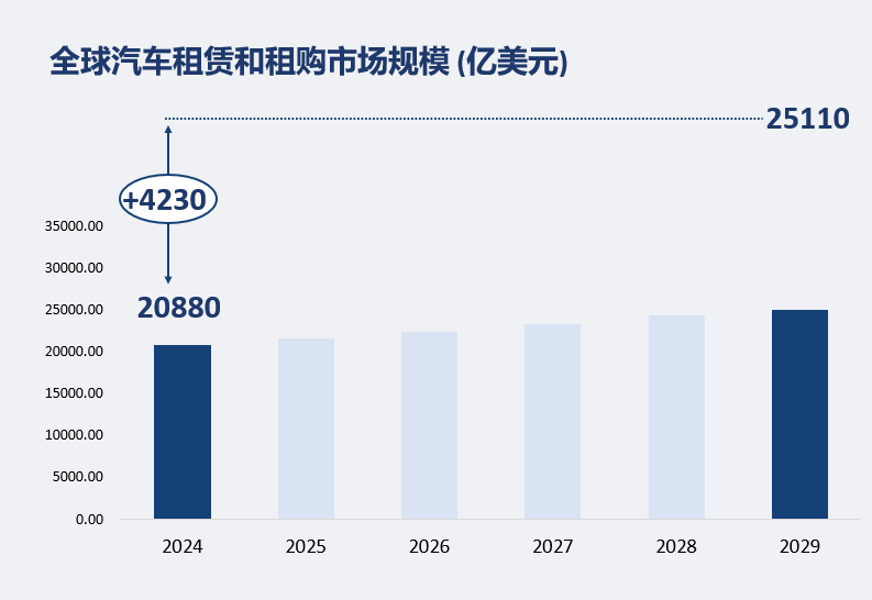 全球汽车租赁和租购市场规模 (亿美元)