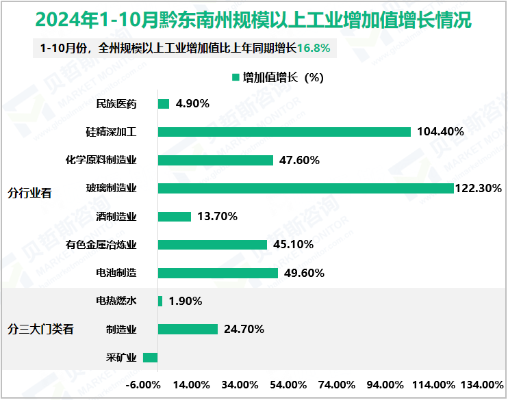 2024年1-10月黔东南州规模以上工业增加值增长情况